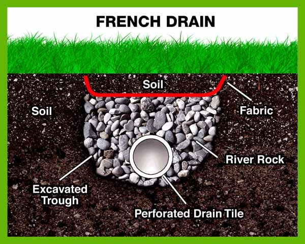 illustration of a french drainage system